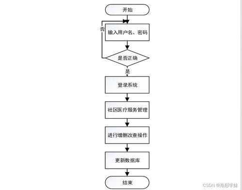 基于SpringBoot的社区医疗服务管理系统设计与实现