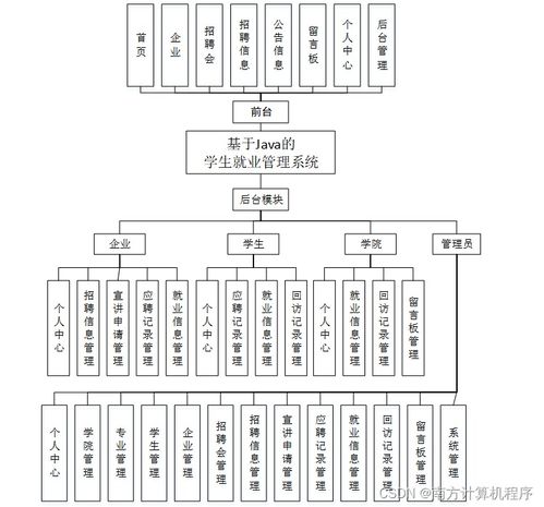 基于Java与SSM框架的学生就业管理系统V65669的设计与实现